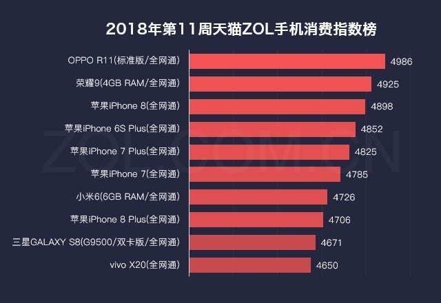 2018第11周天猫ZOL科技产品消费指数榜