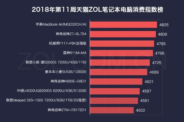 2018第11周天猫ZOL科技产品消费指数榜 
