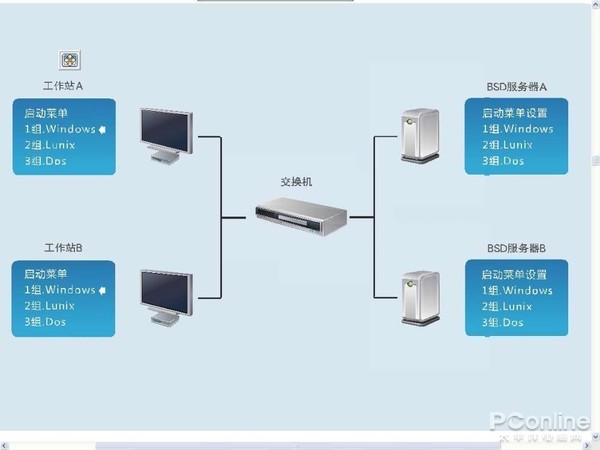 什么是网吧无盘系统服务器？