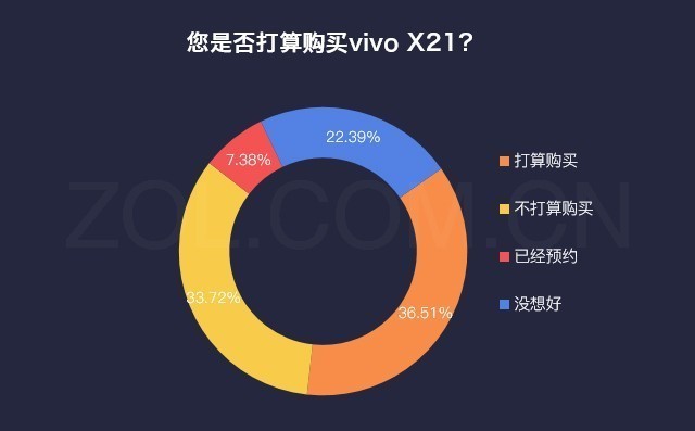 数说vivo X21:刘海业界最窄 40%用户想买 