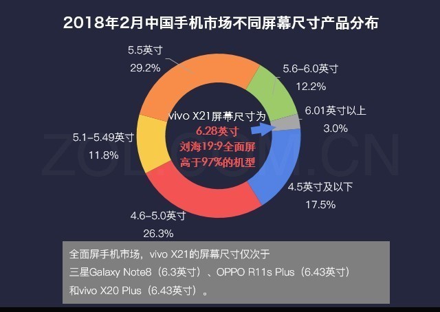 数说vivo X21:刘海业界最窄 40%用户想买 