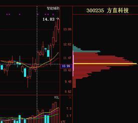 前文我们讲的是高控盘的锁仓拉升筹码形态,与之相对应的就是相对低