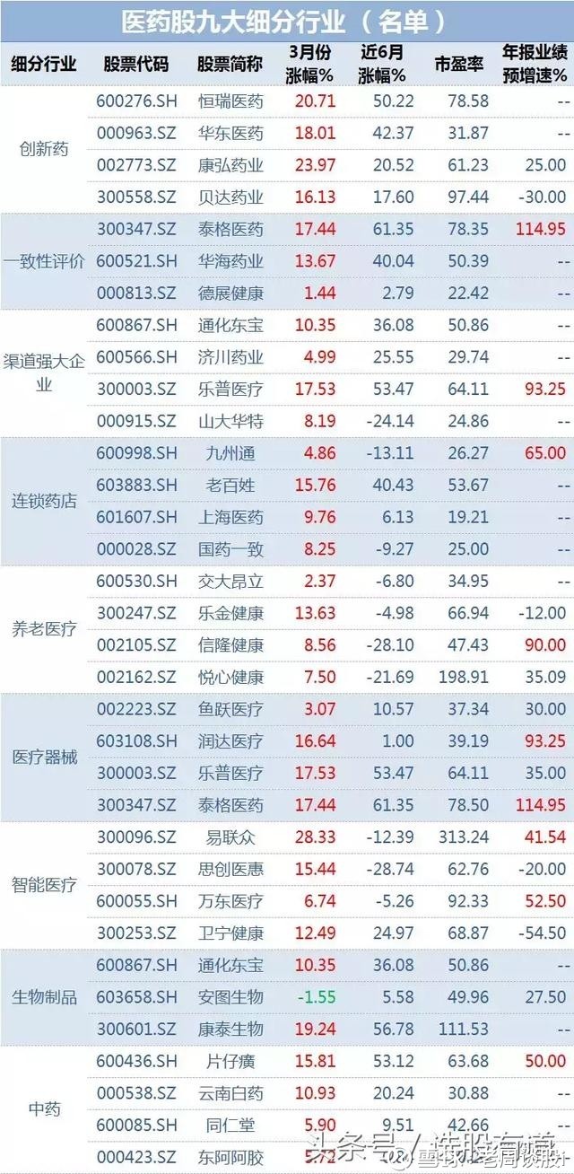 医药九大细分行业名单一览，龙头企业、低估值、高成长(值得收藏)_凤凰网财经_凤凰网