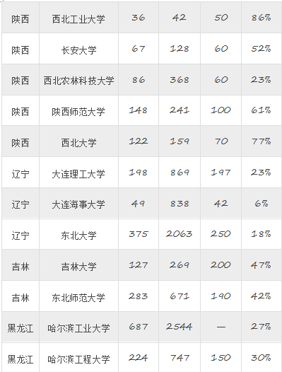 2017年高校自主招生初审通过率及录取率统计