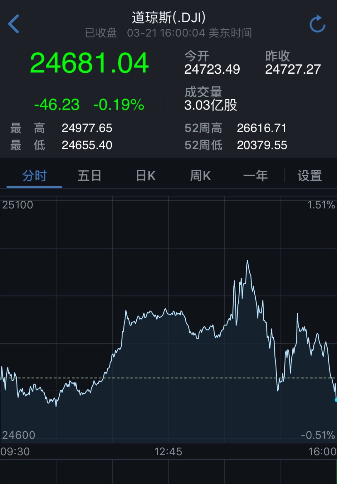 重磅！美联储加息，美股美元跳水，黄金原油暴涨！最关心国内是否跟进，股市债市汇市请系好安全带_手机凤凰网