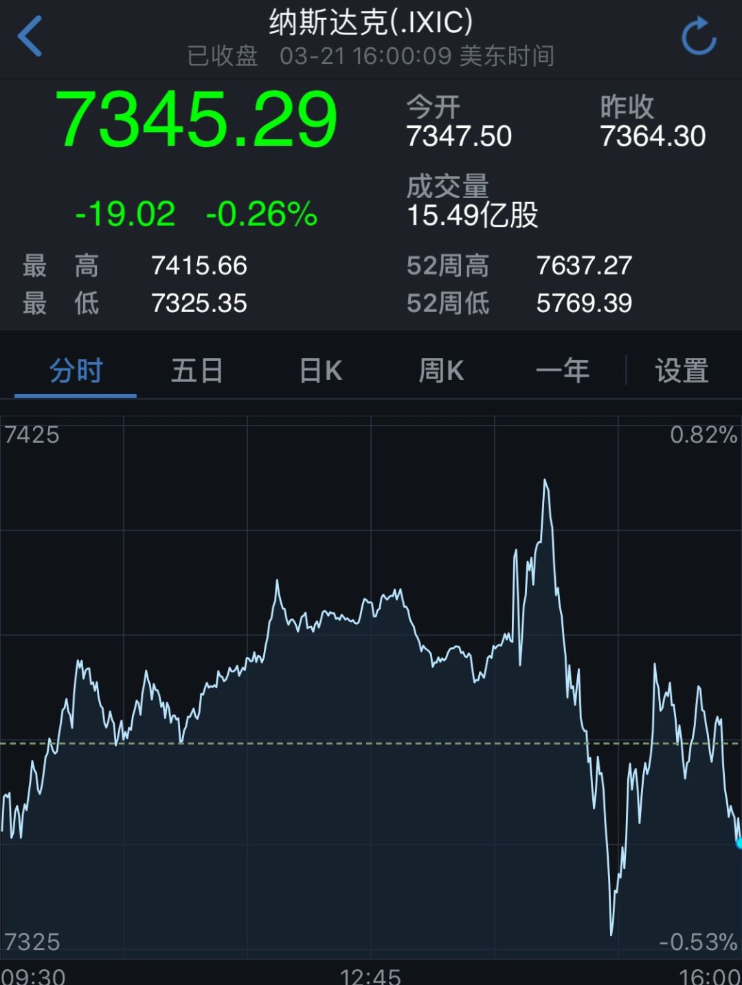 重磅！美联储加息，美股美元跳水，黄金原油暴涨！最关心国内是否跟进，股市债市汇市请系好安全带_手机凤凰网