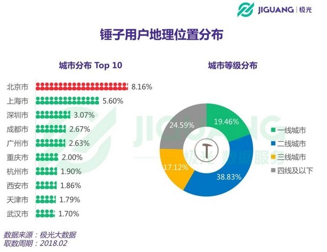 大数据分析：锤子手机男粉丝占比77.38% 