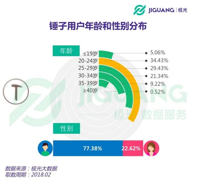 大数据分析：锤子手机男粉丝占比77.38% 