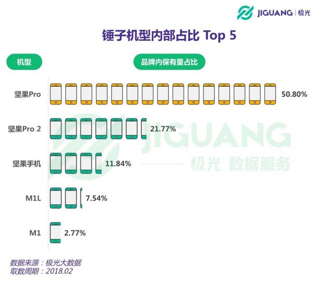 大数据分析：锤子手机男粉丝占77.38%北京人最爱