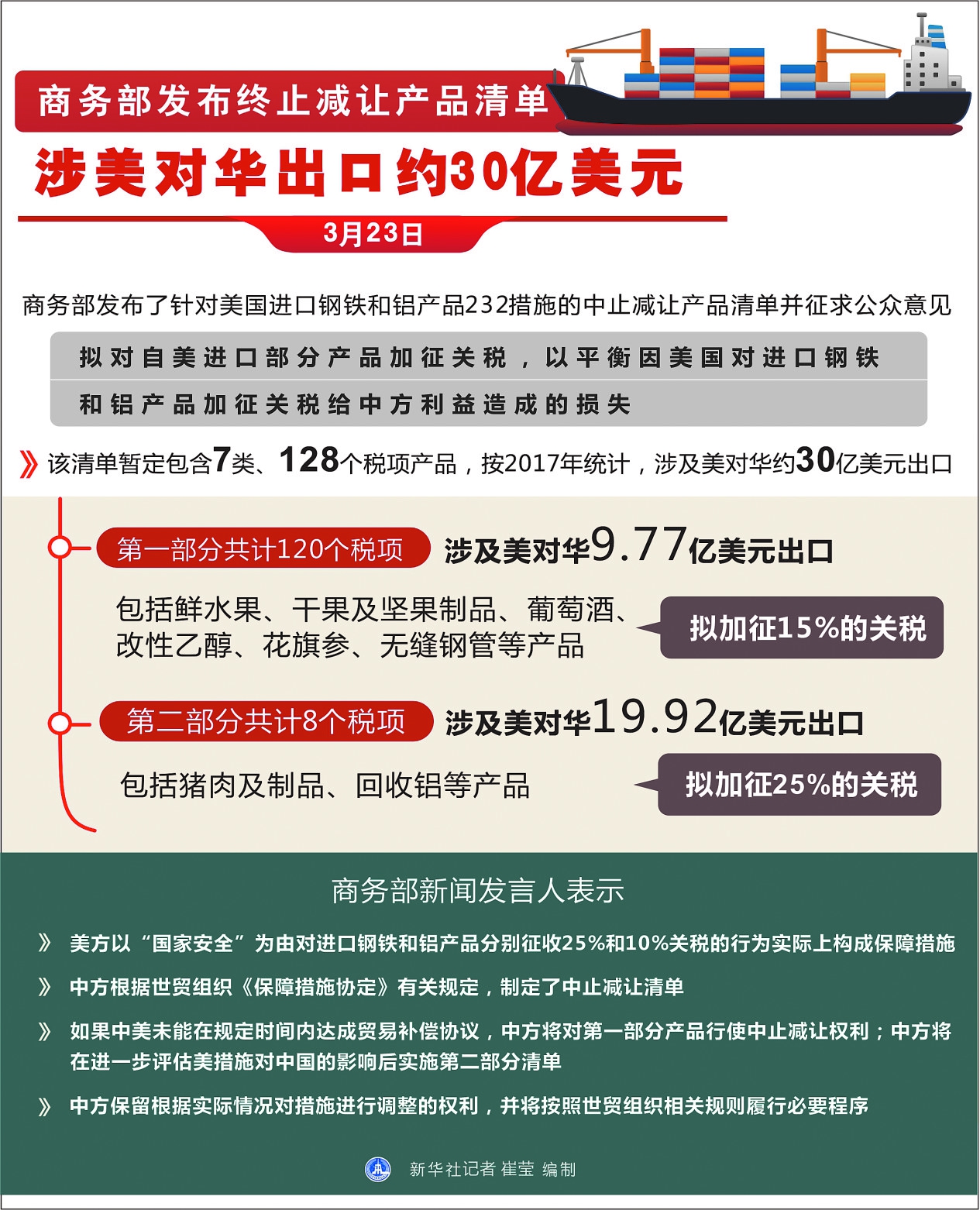 我商务部：坚决反对美301调查决定_手机凤凰网