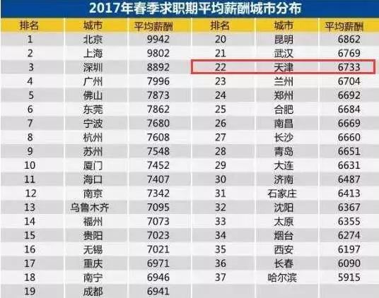 又涨了!2018年天津各行业平均工资曝光!第一竟