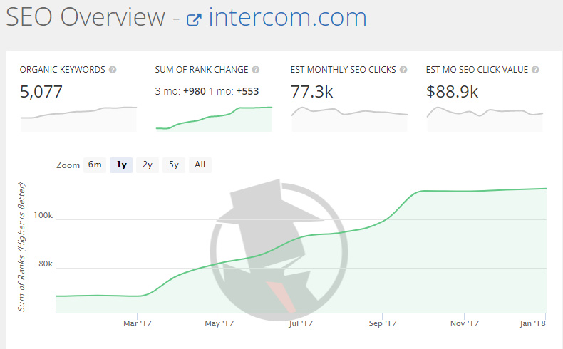 深度：利用内容营销和seo，intercom是如何将arr做到5000万美元的？