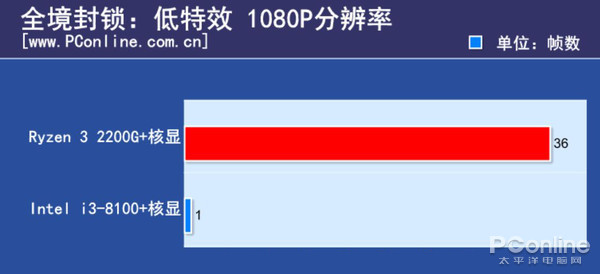 Ryzen 3 2200G\/ i3 8100怎么选?看完就不纠结