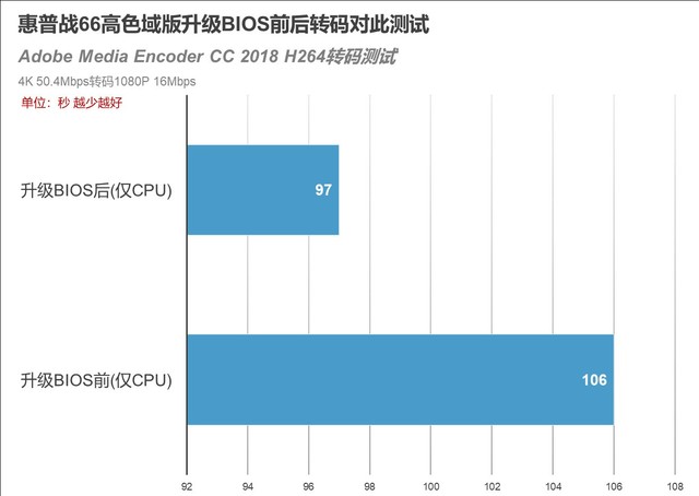 提升10% 惠普战66高色域版升级BIOS性能评测