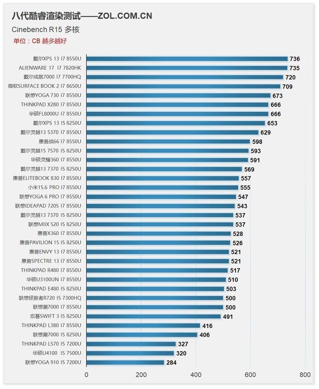 商用？家用? 8代酷睿4种类型轻薄本散热对比 