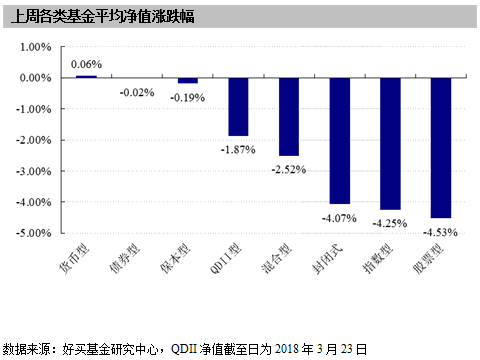 公募基金周报:贸易战增加市场的不确定性