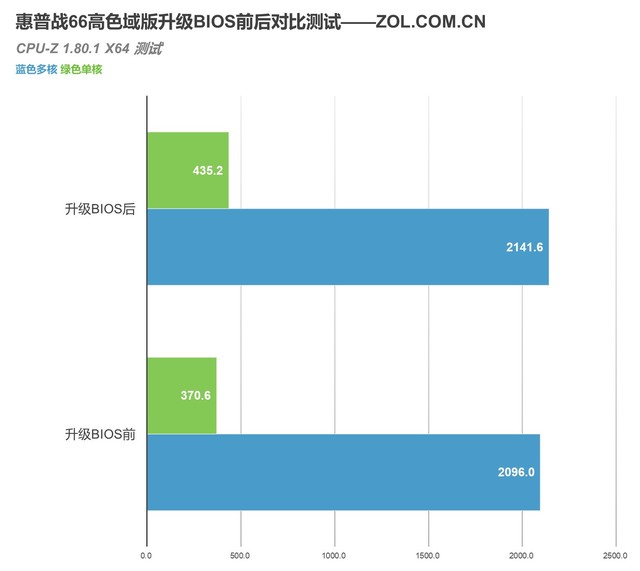 提升10% 惠普战66高色域版升级BIOS性能评测