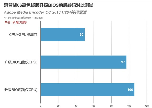 提升10% 惠普战66高色域版升级BIOS性能评测