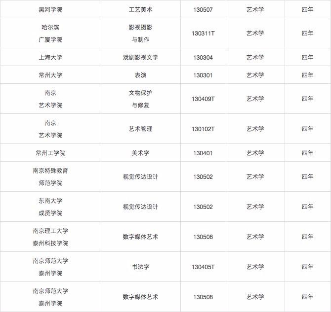 教育部发布的新增艺术类本科专业高校名单已经