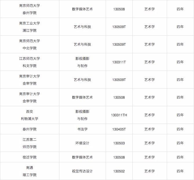 教育部发布的新增艺术类本科专业高校名单已经
