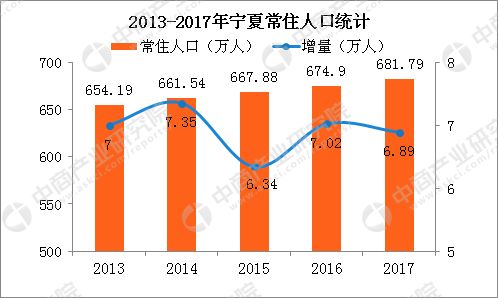 宁夏人口比例_2019年宁夏人口数量统计 宁夏各市常住人口排名