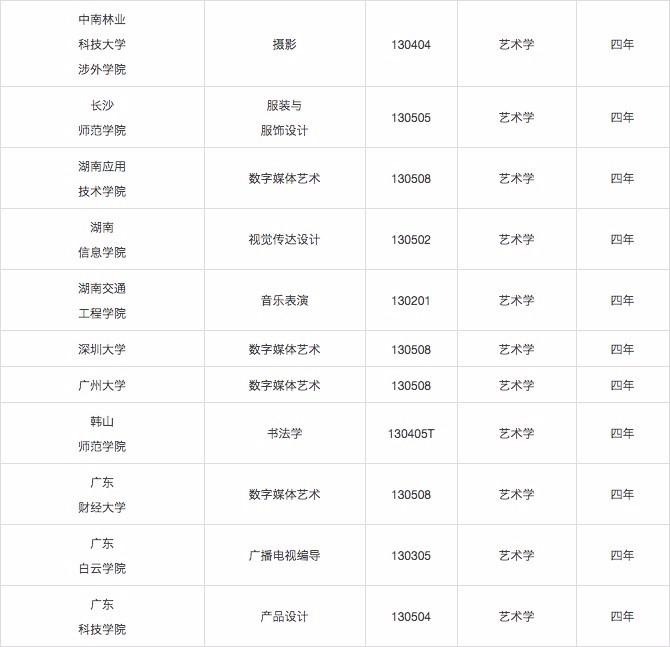 教育部发布的新增艺术类本科专业高校名单已经