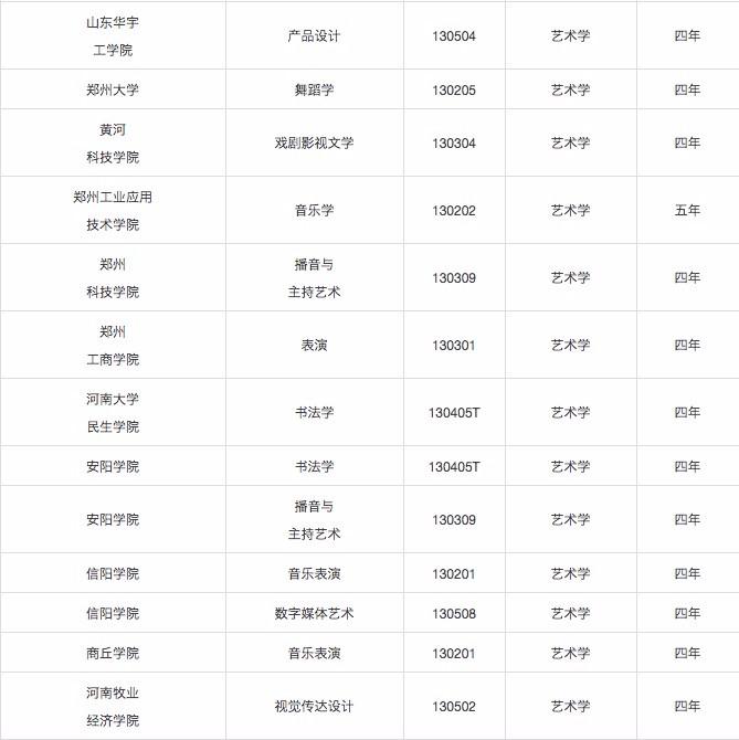 教育部发布的新增艺术类本科专业高校名单已经