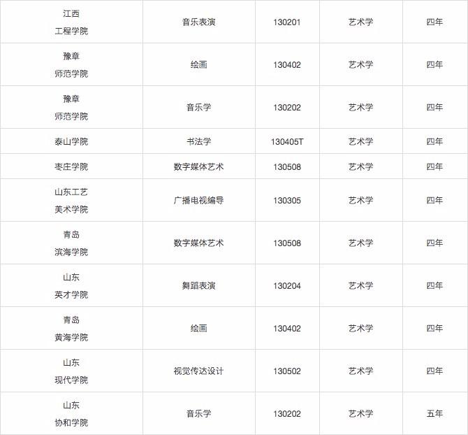 教育部发布的新增艺术类本科专业高校名单已经