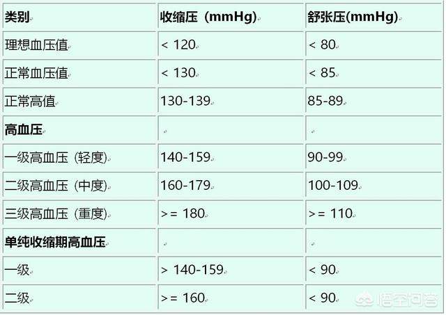 高血压危险分级