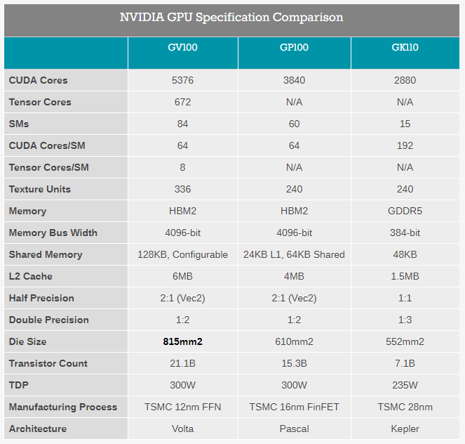 英伟达正式发布Quadro GV100 GPU与Telsa V100高性能计算卡