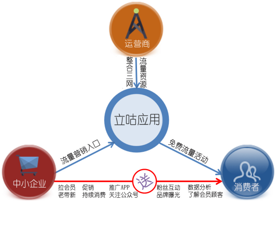 面向企业营销推广需求，制定精准、个性化营销方案并组织实施，使营销效率最大化。“除‘立咕应用’外，我们