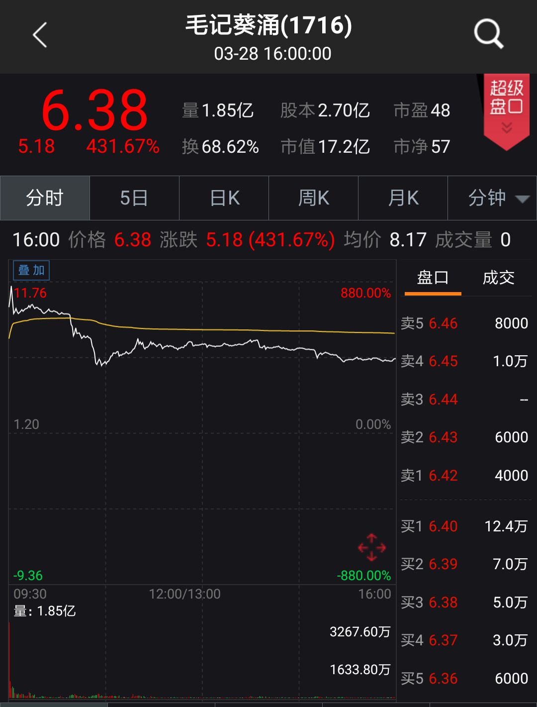 超购6289倍的新股上市暴涨4倍，3名80后靠一页纸杂志起家_手机凤凰网
