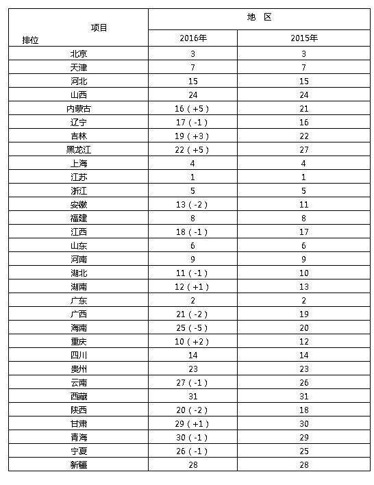 中国省域经济总量排名_中国省域地图(3)