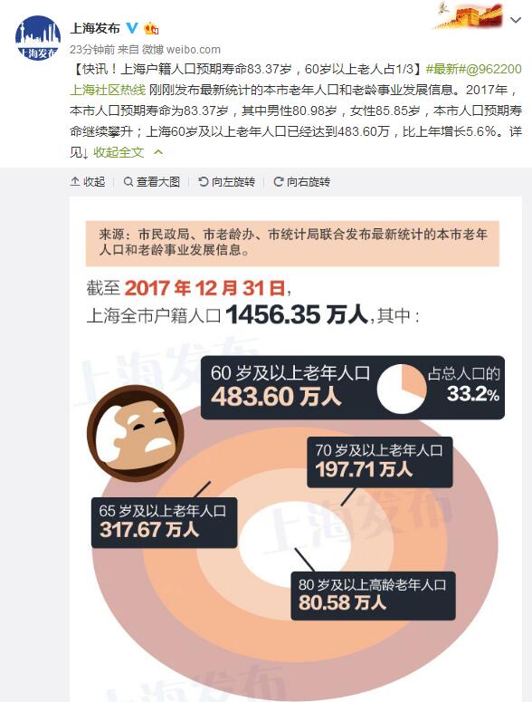 2019年人口预期寿命_申城一周：医保封顶线、低保提高沪人口预期寿命83.37岁(2)