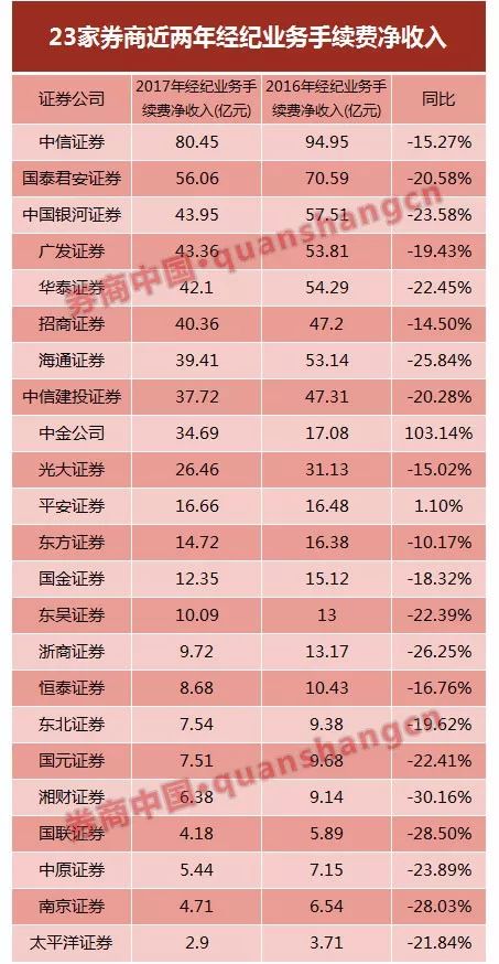 23家券商年报出炉!前五重定座次,这是14项重要