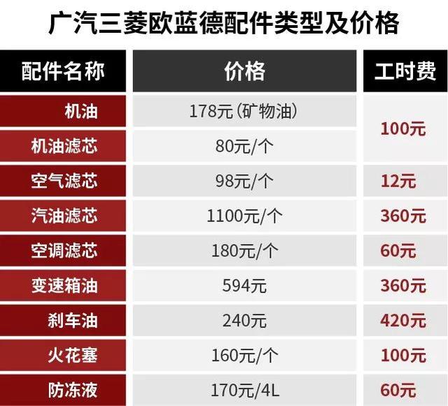 欧蓝德的保养周期为5000公里,首保里程为5000公里.