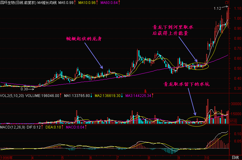 一旦股票出现"青龙取水"形态,散户可放心买入,出手就是黑马股