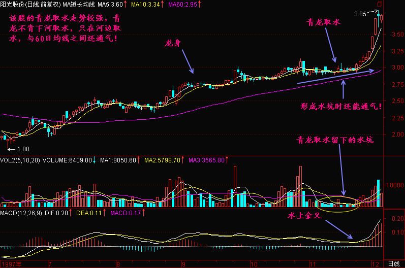 一旦股票出现"青龙取水"形态,散户可放心买入,出手就是黑马股