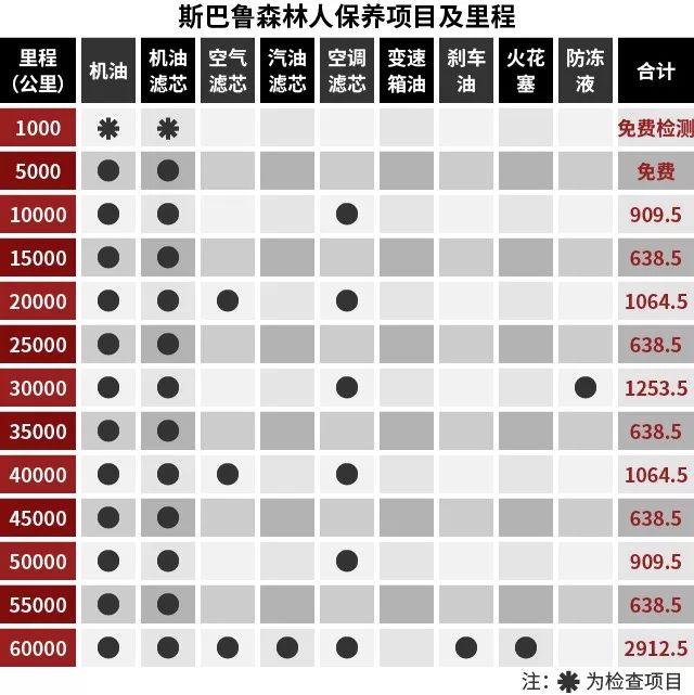 进口车保养贵?奇骏/欧蓝德/森林人保养成本大揭底