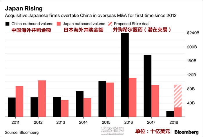海外并购，日本六年来首次超过中国