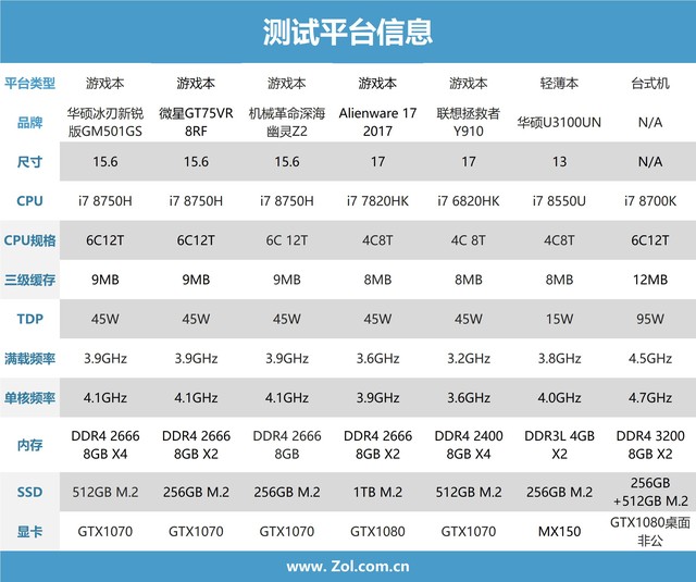 6核标压新时代 8代i7 8750H游戏本首发横评 