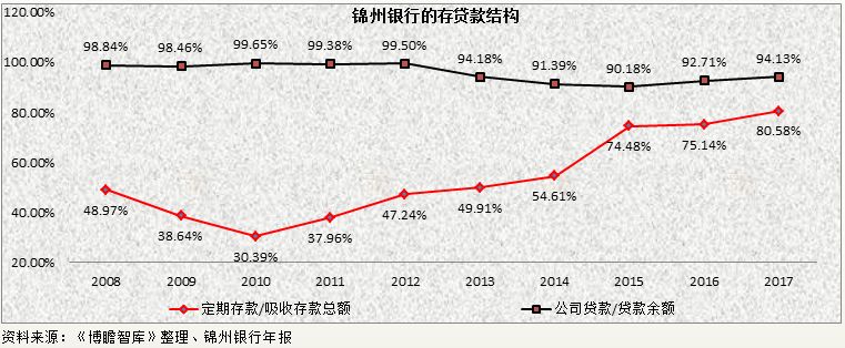 一、城商行的位次排名一直比较微妙