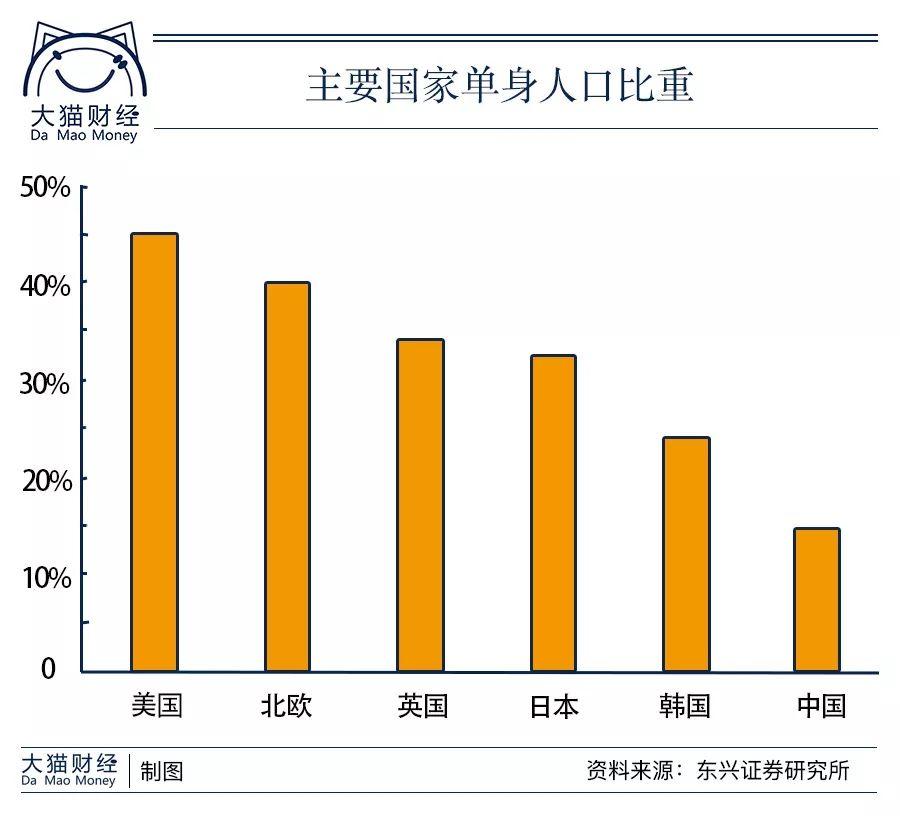 2017单身人口_单身人口图片(3)