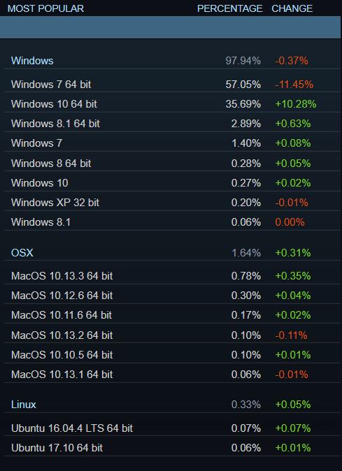 Steam：Windows 10系统暴增10.30%