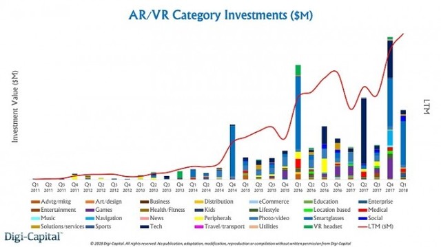 超越元年！VR&AR获226亿融资创纪录