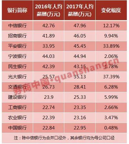 银行 人均薪酬_商业银行高管薪酬