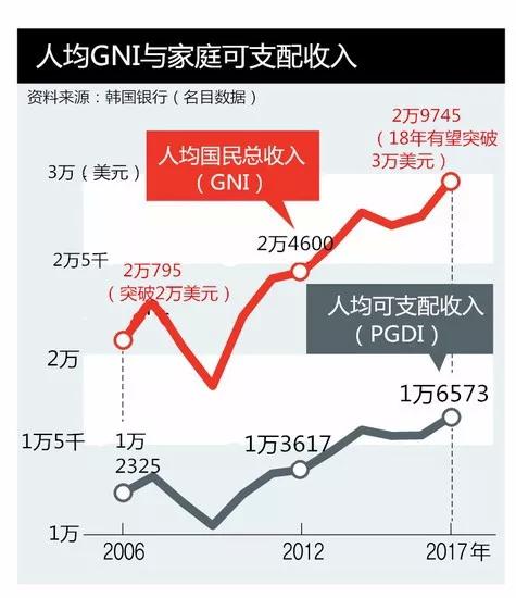 2000年人均工资_韩国人均工资