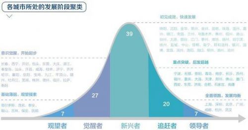 我国城市数字经济形成3中心5热点两种新生态雏形