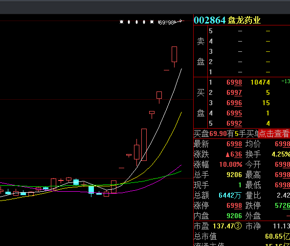 医药股开盘集体走高 盘龙药业11交易日9涨停