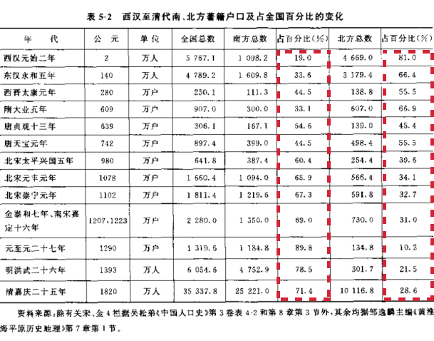 东南半壁人口_人口普查